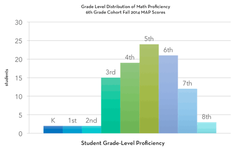 Students in the average sixth grade math classroom start the year with a wide variety of abilities and learning needs. Even the best, most devoted teacher can’t meet the needs of every student, every following a traditional classroom model.